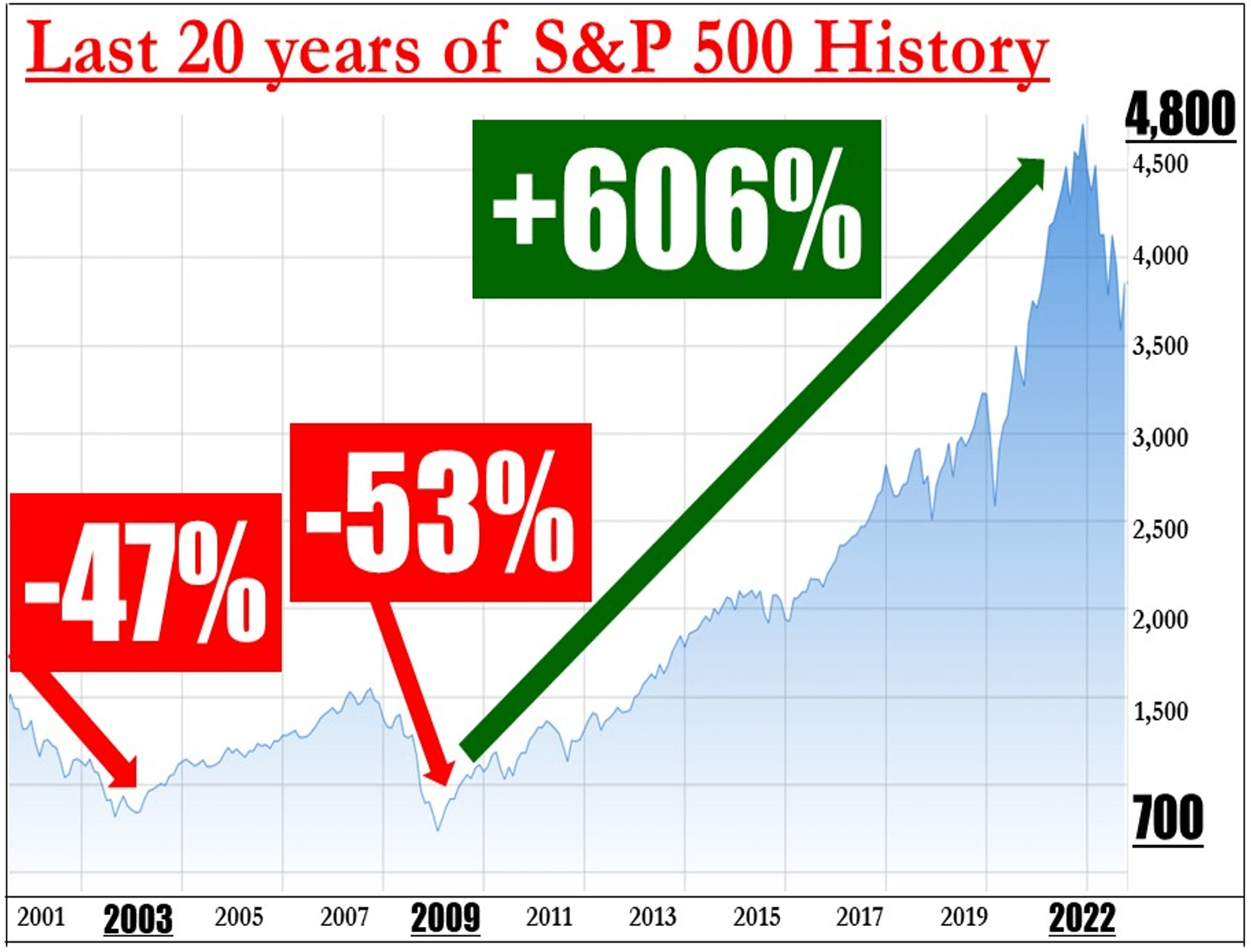Graph of the Last 20 Years of S&P 500 History
