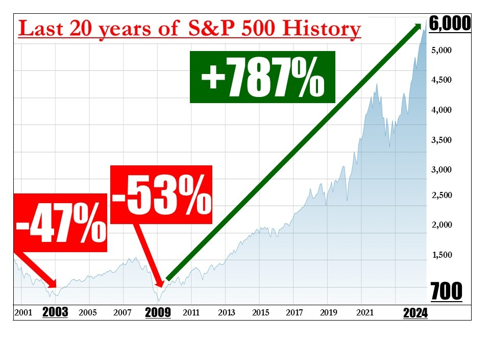 Graph of Last 20 years of S&P 500 History